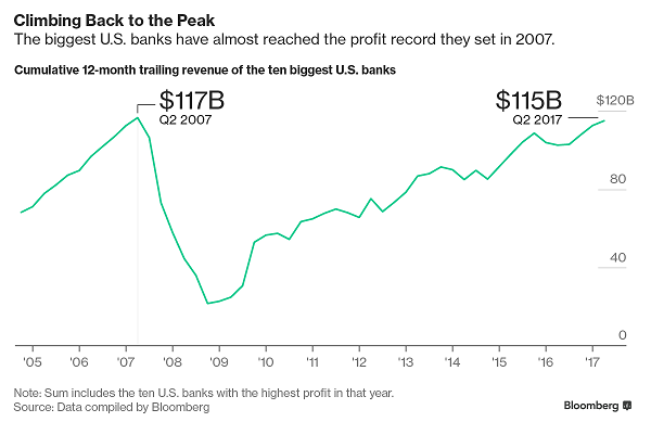 Bloomberg Bank Profits 7-21-17